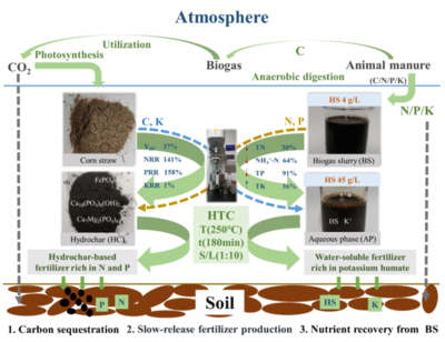 秸秆与沼液联产炭基肥和腐殖酸钾水溶肥技术 生物有机肥料研发的新突破